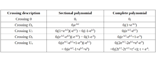 Fig8 Knot Polynomials