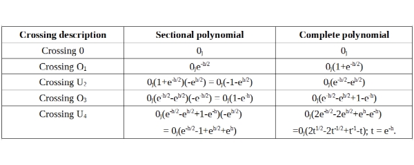 Fig8 Knot
                  Polynomials