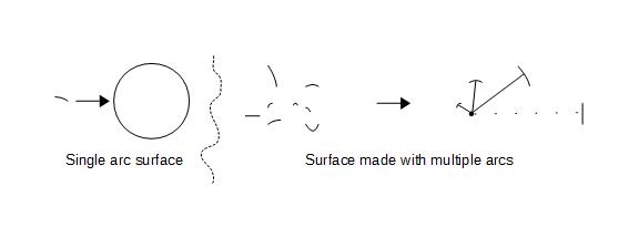 single arc
